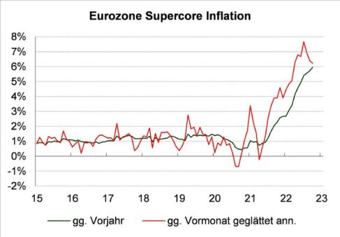 Wohin gehen die Zinsen?