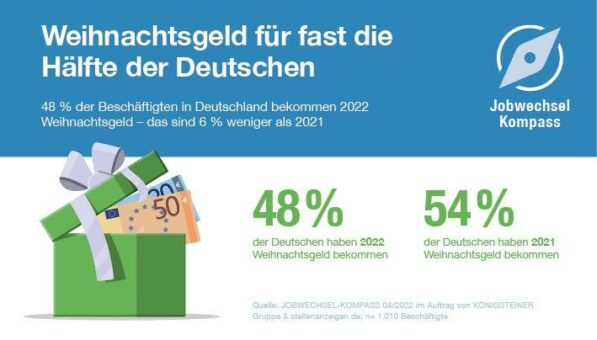 Weniger Weihnachtsgeld als 2021