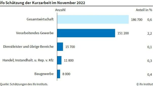 ifo Institut: Energiekrise lässt Kurzarbeit in der Industrie leicht steigen