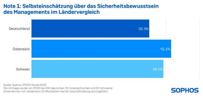 Umfrage in DACH zeigt:  Unternehmen attestieren Beschäftigten gutes Sicherheitsbewusstsein. Schweiz und Deutschland kritischer als Österreich