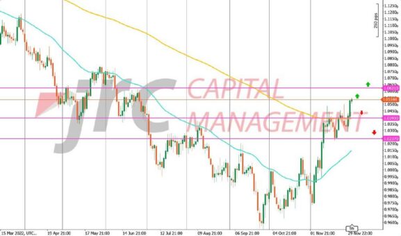 EUR/USD mit weiteren Anstiegen