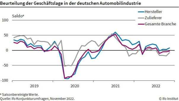 ifo Institut: Lage der deutschen Autoindustrie etwas besser