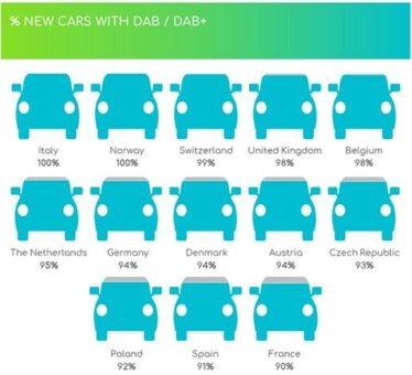 DAB+ im Auto: Serienausstattung bei 94 Prozent der Neuwagen in Deutschland