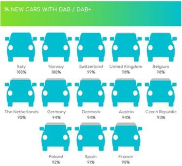 DAB+ im Auto: Serienausstattung bei 94 Prozent der Neuwagen in Deutschland