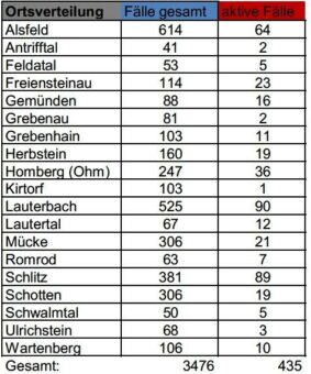 36 Neuinfektionen am Sonntag