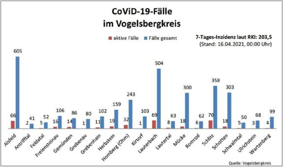 23 Neuinfektionen am Freitag