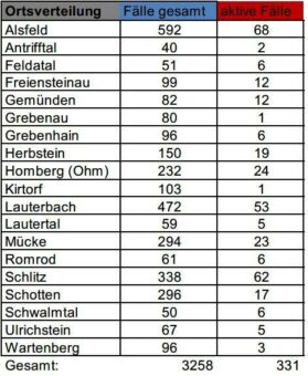 Neun Neuinfektionen am Dienstag
