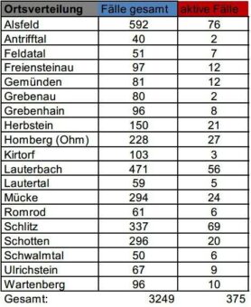 Inzidenz steigt weiter
