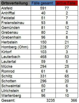 32 Neuinfektionen und ein Todesfall