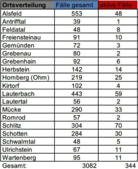 31 Neuinfektionen mit SARS-CoV-2