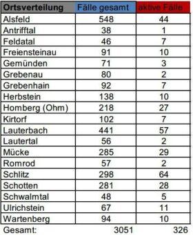 14 Neuinfektionen am Ostersonntag