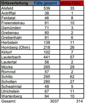 38 Neuinfektionen mit SARS-CoV-2