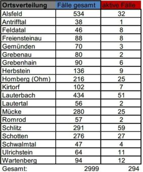 22 Neuinfektionen am Karfreitag