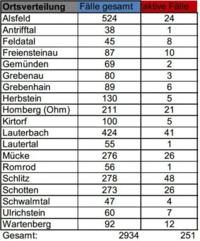 28 Neuinfektionen mit SARS-CoV-2