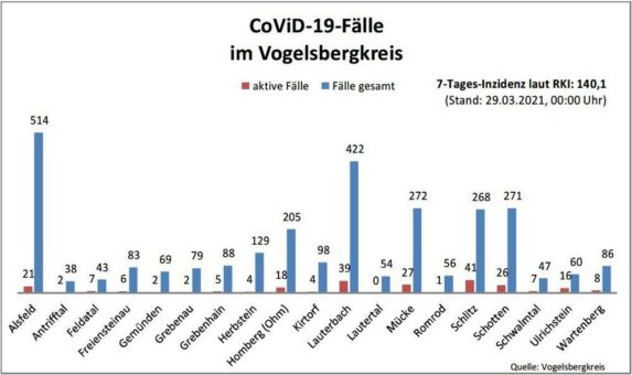 Zehn Neuinfektionen am Montag