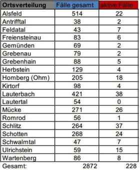 Elf Neuinfektionen am Sonntag