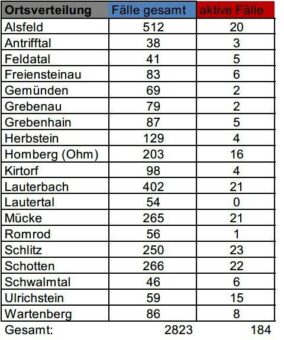Stark steigende Inzidenz