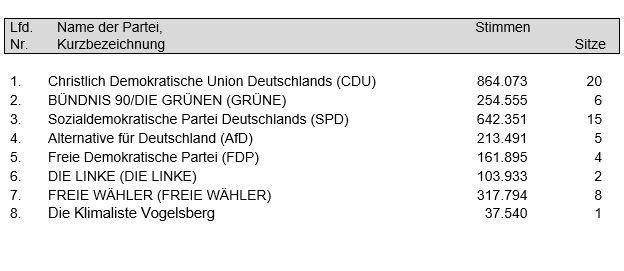 Wahlergebnis festgestellt
