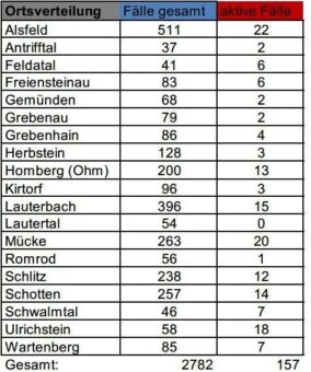 24 Neuinfektionen und ein Todesfall