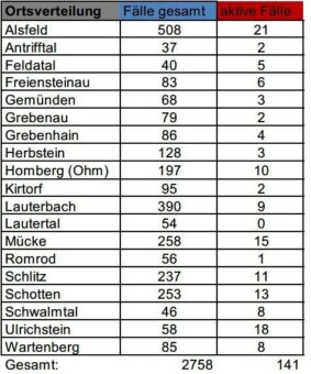 19 Neuinfektionen