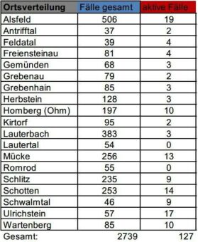 Fünf Neuinfektionen im Kreisgebiet