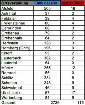 20 Neuinfektionen im Kreisgebiet