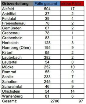 Sechs Neuinfektionen im Kreisgebiet