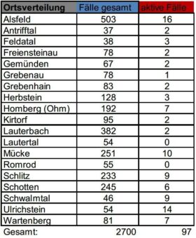 Zehn Neuinfektionen am Freitag