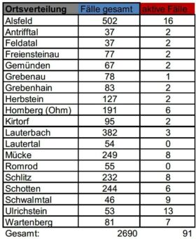 Erneut zweistelliger Wert bei Neuinfektionen