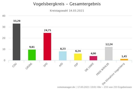Vorläufiges amtliches Endergebnis steht fest