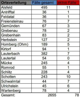Vier Neuinfektionen am Montag