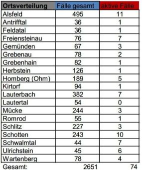 12 Neuinfektionen registriert