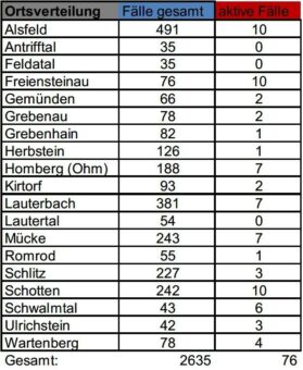 Neun Neuinfektionen am Freitag