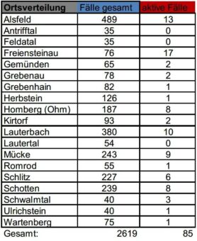 Neun Neuinfektionen im Kreisgebiet
