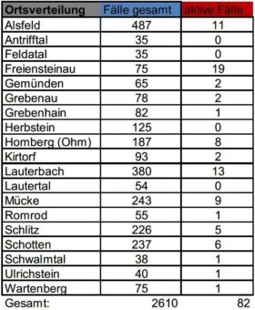 Eine Neuinfektion und zwei Todesfälle