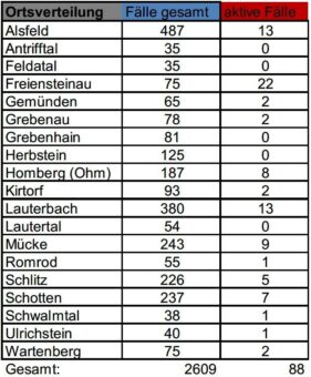 Zwei Neuinfektionen am Montag