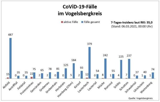 Vier Neuinfektionen