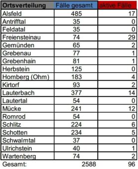 Weitere neun Neuinfektionen