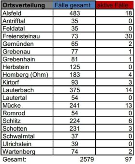Neun bestätigte Neuinfektionen