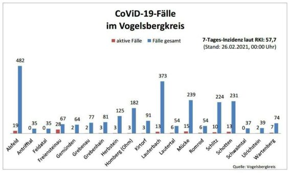 Neun Neuinfektionen