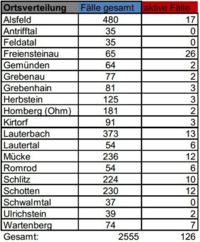 13 Nachweise für SARS-CoV-2