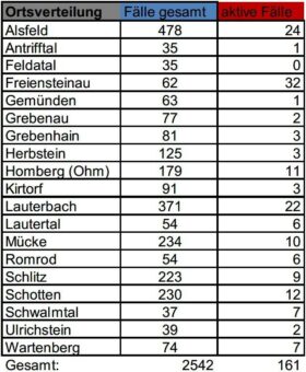 Sechs Neuinfektionen am Donnerstag
