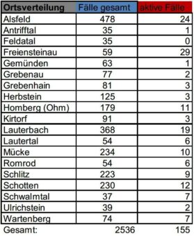 16 Neuinfektionen am Mittwoch