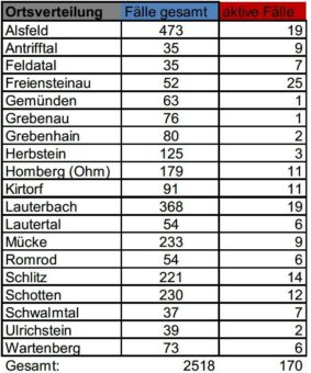 Zwei Neuinfektionen im Kreisgebiet
