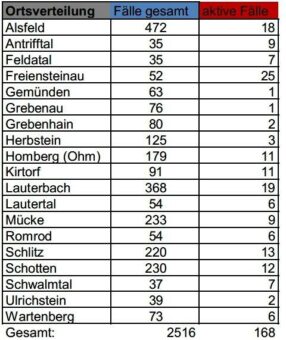 13 Neuinfektionen am Sonntag