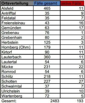 18 Neuinfektionen im Kreisgebiet