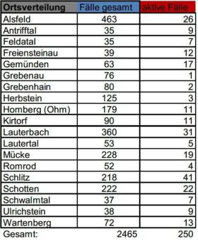 Sechs neue Fälle – erneut Mutation nachgewiesen