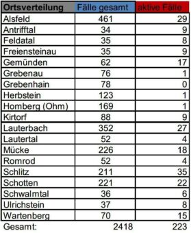 Neuinfizierte, Genesene und Todesfälle