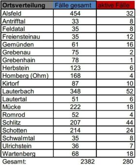 13 Neuinfektionen am Freitag