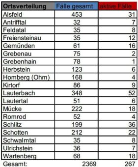 Weitere Todesfälle und 22 Neuinfektionen